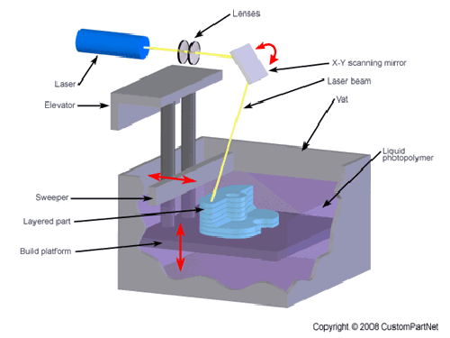 Stereolithografie